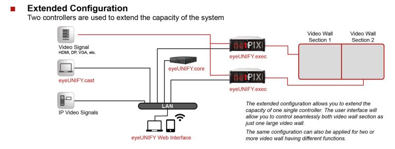 Extended configuration diagram