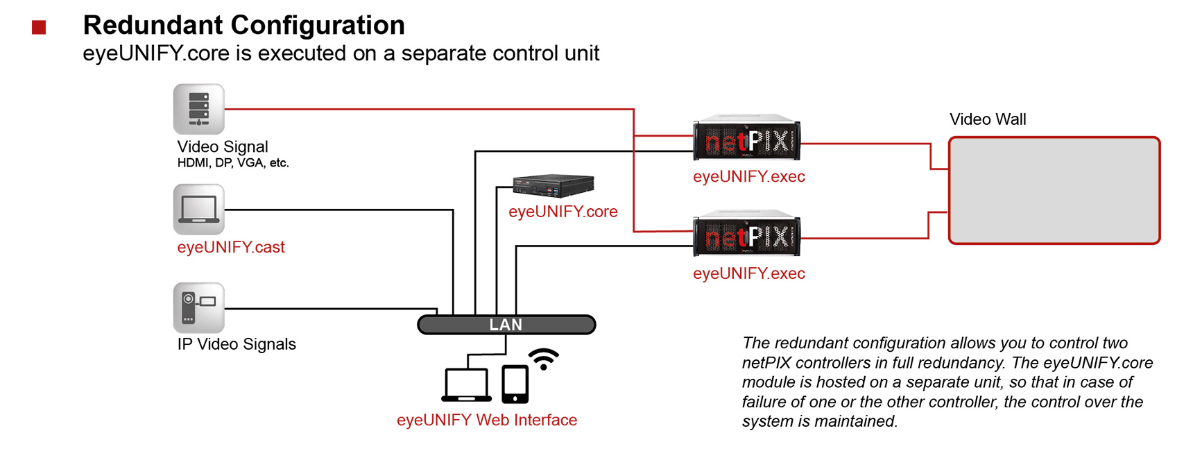 Redundant configuration diagram
